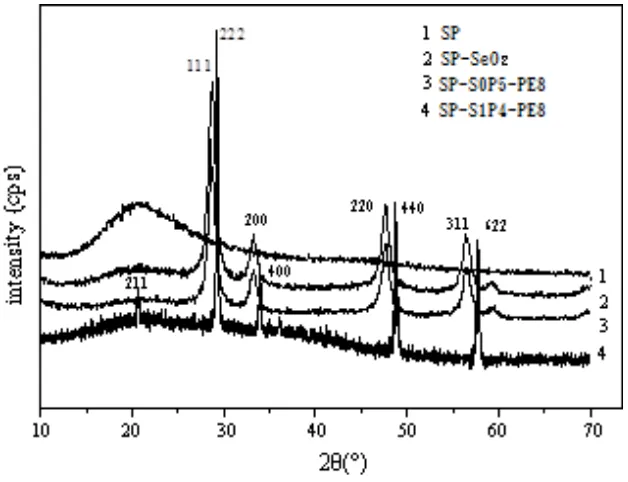 Figure 3. Diffraction characteristic peak of film sample 