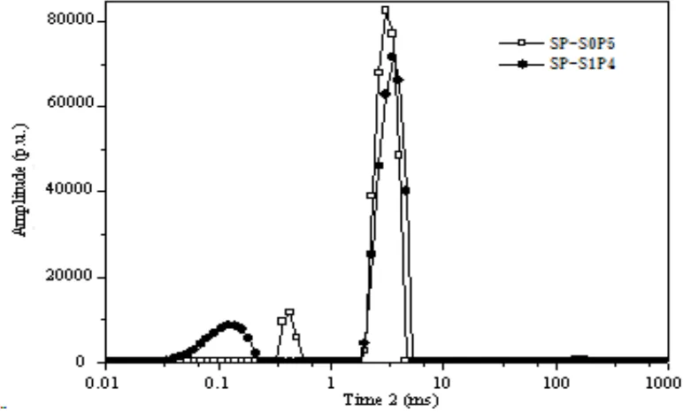 Figure 4.  T2 relaxation time of double-doped film samples and nuclear magnetic signals of A-curve  