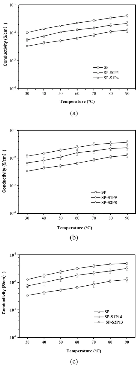 Figure 5. Conductivity of protonation membrane specimens vs. temperature: (a) 5wt.%, (b) 10wt.% and (c)15wt.% content 