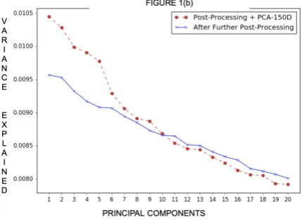 Figure 1: Comparison of the fraction of variance ex-plained by top 20 principal components of the Originaland Post-Processing (PPA) applied Glove embeddings(300D).