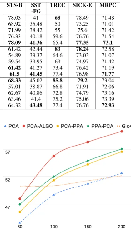 Table 3: Comparison of performance (in terms of test accuracy) on several classiﬁcation datasets with originalembeddings and the reduced embeddings obtained using the proposed algorithm