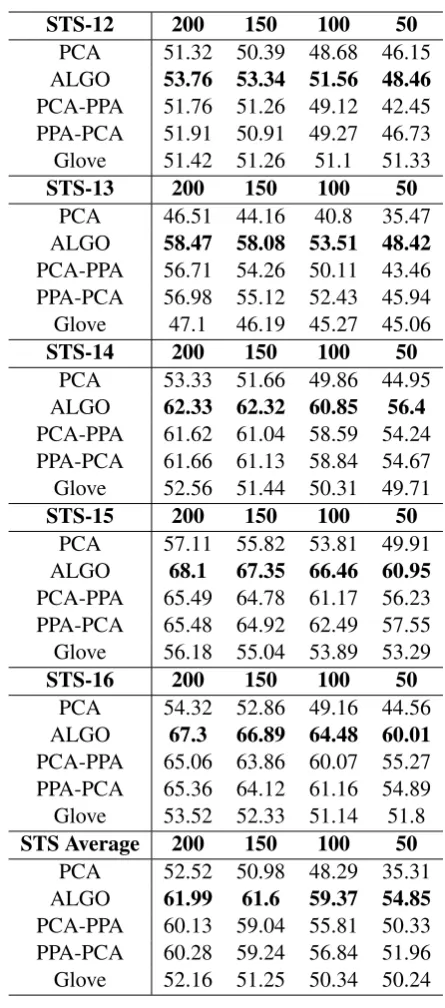 Table 4: Performance in terms of (Rho × 100) be-tween the predicted scores and the ground-truth scoresfor STS tasks.