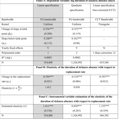 TABLE 2 Regression kink design estimates. 