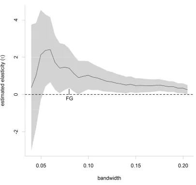 FIGURE 4 Regression kink design estimates with different bandwidths. 