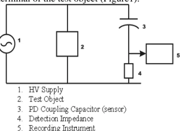 Figure 1: Typical off-line PD test arrangement. 