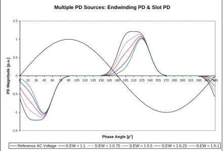 Figure 6 Two separate PD mechanisms (slot discharge and endwinding discharge in a stator winding)  mix to change the shape of the PD pattern, which can be described by different skews and kurtosis.