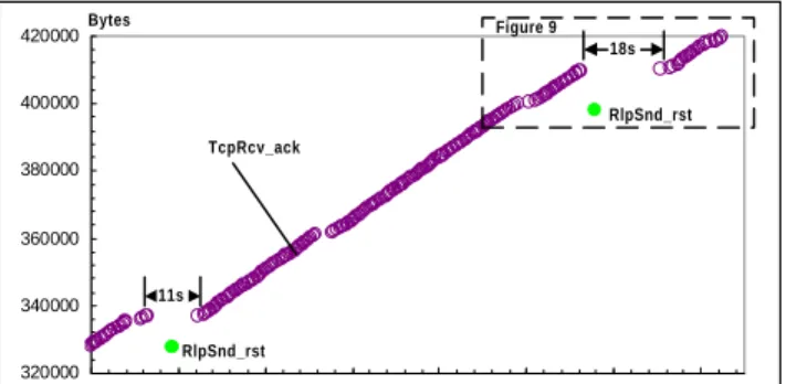 Figure 8 depicts this problem as perceived by the TCP receiver. We have only plotted the ACKs generated by the receiver and the RLP link resets (of which we captured 2 within 100 seconds)