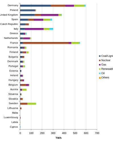 Figure 4 – Electricity Generation by Fuel Source 2007 