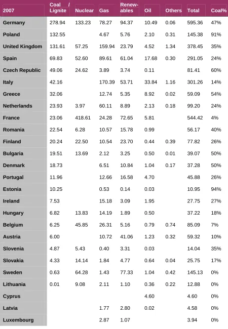 Table 2 - Net Electricity Generation by Fuel Source 2007 (GWh) 