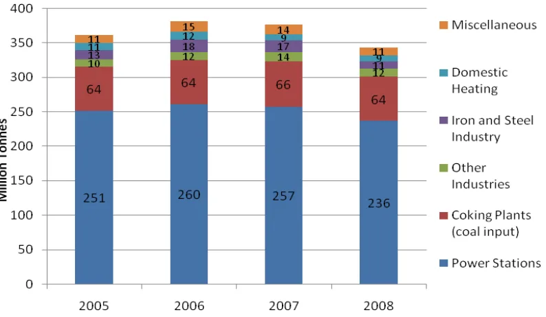 Figure 17 – EU Consumption Trends for Hard Coal (Mt) 
