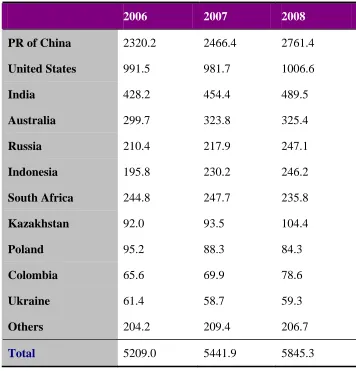 Table 6 – Major World Hard Coal Producers (Mt) 