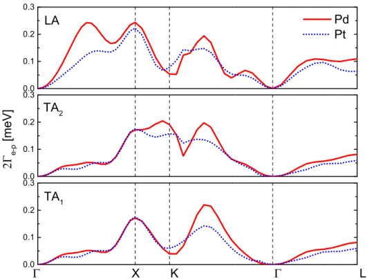 Figure 2.5: Electron-phonon contributions to phonon linewidth of Pd (solid line) and Pt (dotted line) at 0 K.