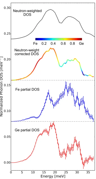 Figure 3.4: Correcting the neutron weighting using Eq. 3.1 by measuring the Fe partial DOS from NRIXS experiments