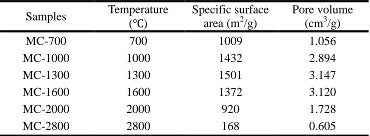 Table 1. The specific surface area and pore volume of MC-Xs treated at different temperature