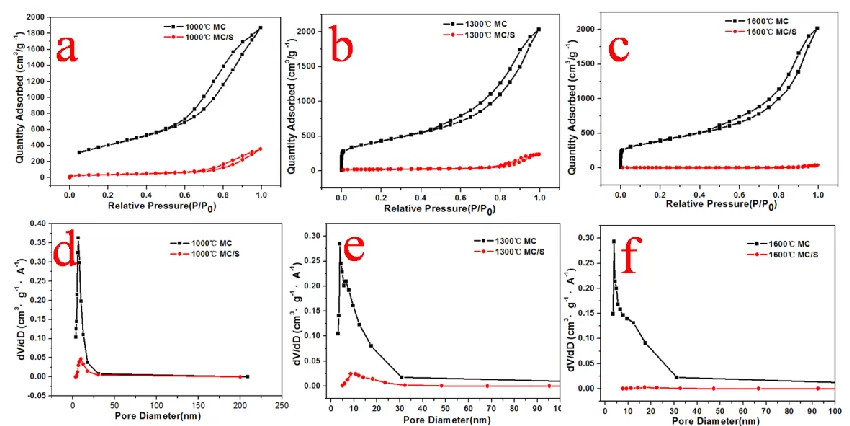 Figure 3. Nitrogen adsorption/desorption isotherms of MC-X before and after sulfur loading: a)1000℃,(b)1300℃,(c)1600℃; Pore size distribution curves of the MC-X before and after sulfur loading d)1000℃,(e)1300℃,(f)1600℃ 