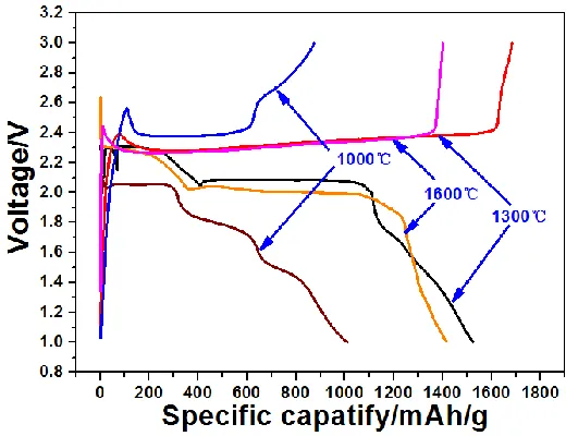 Table 3. Comparison of the MC-X cathode in this work with reported results  . 