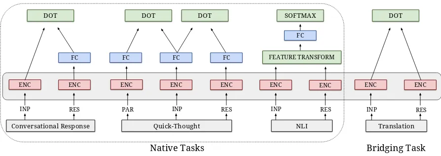 Figure 1:Multi-task dual-encoder model with native tasks and a bridging translation task