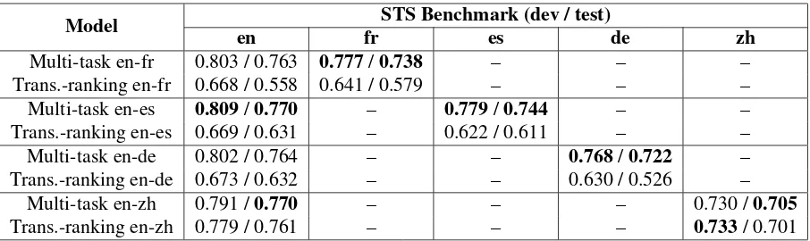 Table 2: Pearson’s correlation coefﬁcients on STS Benchmark (dev / test). The ﬁrst column shows theresults on the original STS Benchmark data in English