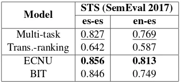 Table 3: Pearson’s r on track 3 (es-es) and track4(a) (en-es) of the SemEval-2017 STS shared task.