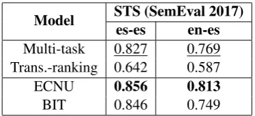 Table 3: Pearson’s r on track 3 (es-es) and track4(a) (en-es) of the SemEval-2017 STS shared task.