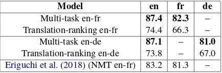Table 4: Zero-shot classiﬁcation accuracy (%) on SNLI-X and XNLI datasets. Cross-lingual transfermodels are training on English only NLI data and then evaluated on French (fr), Spanish (es), German(de) and Chinese (zh) evaluation sets.