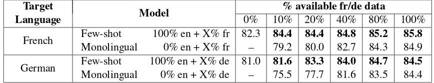 Table 7: Average eigen-similarity values of sourceand target embedding subsets.