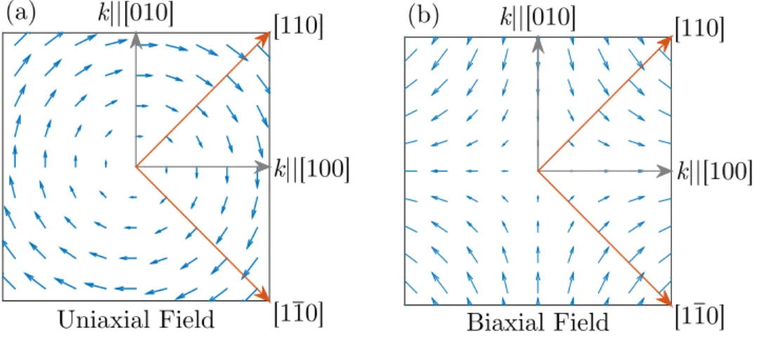 Figure 2.5: Plots showing the k-dependent eﬀective magnetic fields arising from uniaxial (a) and biaxial (b) strain