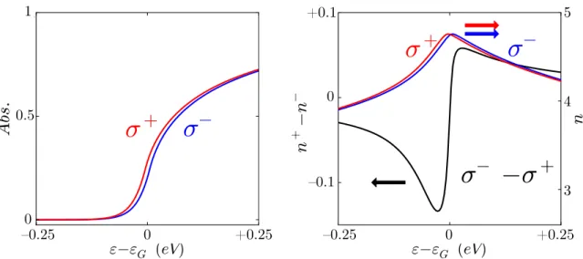 Figure 2.8: A diﬀerence in absorption for opposite circular polarizations (left) leads to a diﬀerence in their indices of refraction (right)