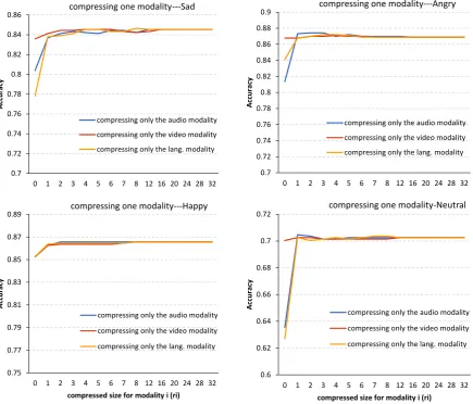 Figure 4: IEMOCAP Emotion Recognition Dataset: Effect of different compression rates on accuracy for singlemodalities.