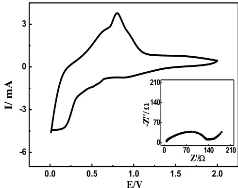 Figure 3. CVs of the prepared half-cell at the scan rate of 1 mV s-1. The inset was the Nyquist plot of the produced half-cell