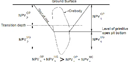 Figure 1. Traditional concept of transition problem (OP stands for open pit and UG for underground) 