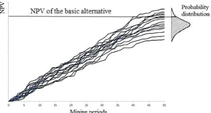 Figure 3. The transition alternatives probably provide more profit than the basic one  