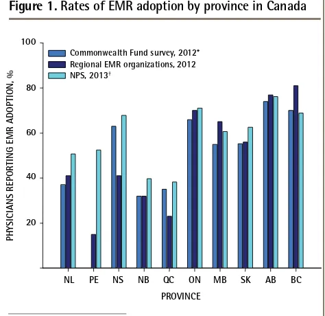 Figure 1. Rates of EMR adoption by province in Canada 