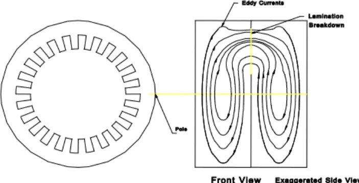 Figure 3 - Interlaminar Eddy Current Flow 
