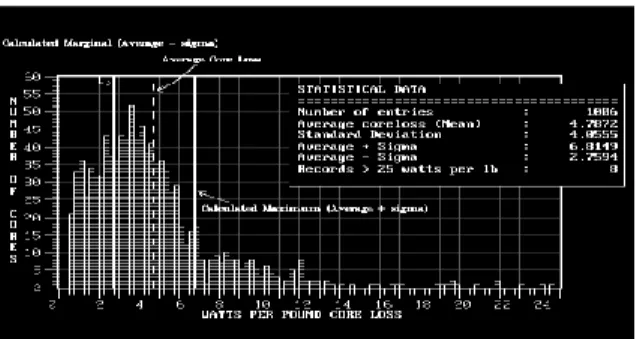 Figure 5 - Sample Watts per lb Statistical Population  The second key realization is that these rejection limits are  dynamic