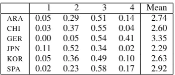 Table 2: Proportion of responses assigned each of thefour possible human scores for test-takers with each L1and mean human score for each group