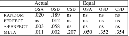 Table 3 shows the results of these evaluations forthe four models considered in this section