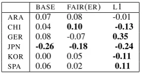 Table 5: Model estimates for 6 languages in our corpusfor scores generated by the BASE model