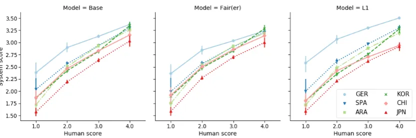 Figure 2: Average system score conditioned on human score for different models and native languages