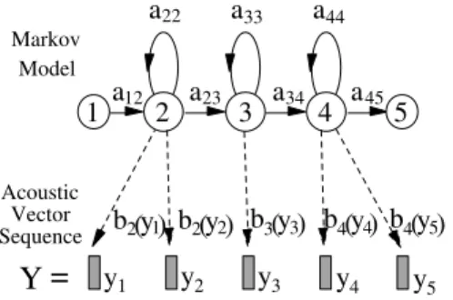 Fig. 2.2 HMM-based phone model.