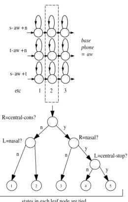 Fig. 2.5 Decision tree clustering.