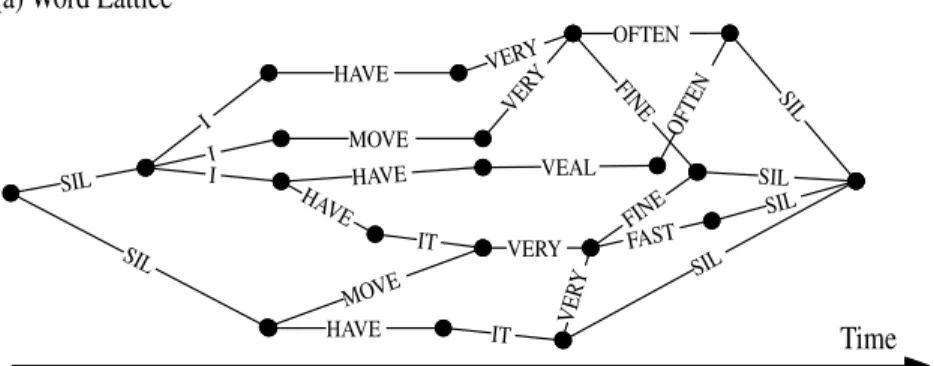 Fig. 2.6 Example lattice and confusion network.