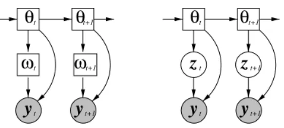 Fig. 3.3 Dynamic Bayesian networks for Gaussian mixture models (left) and factor-analysed models (right).