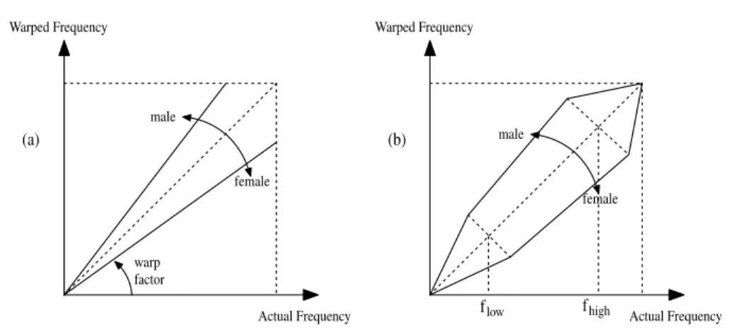 Fig. 5.1 Vocal tract length normalisation.