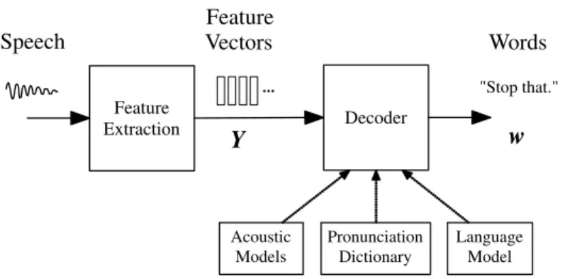 Fig. 2.1 Architecture of a HMM-based Recogniser.