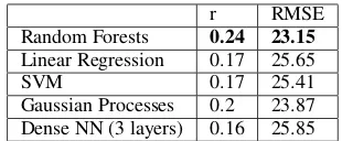 Table 2: Results for algorithm selection (validation set)