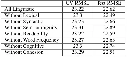 Table 3: Baseline results using 10-fold cross validation on the training set and evaluating the models on the test set(r = correlation coefﬁcient, MAE = Mean Absolute Error, RMSE = Root Mean Squared Error).