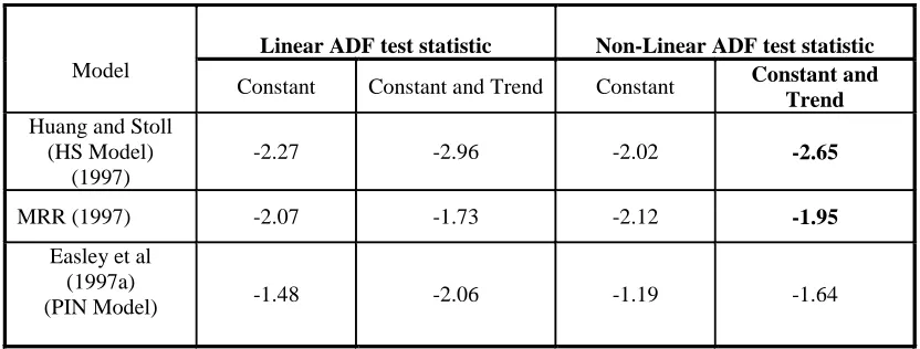 Table 1: Unit root test results on all trades. 