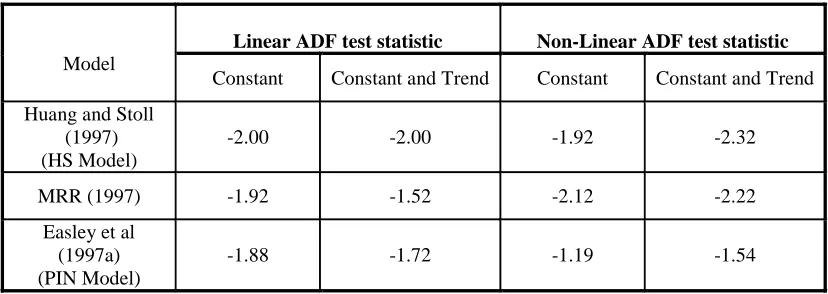 Table 2: Unit root test results on block trades. 