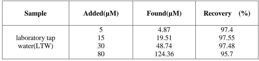 Table 3  The real sample analysis of 4-NP from laboratory tap water (LTW) using LSV.  